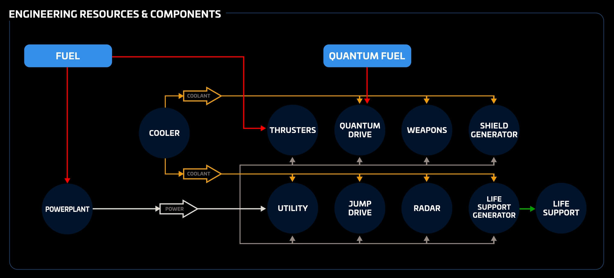 Star Citizen - Flux de ressources et de composants
